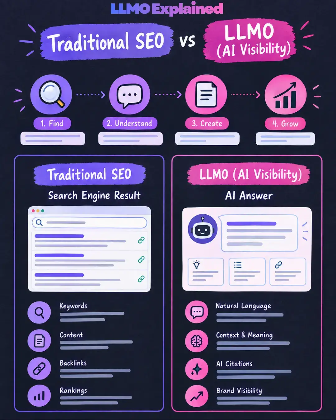 Traditional SEO vs LLMO comparison infographic
