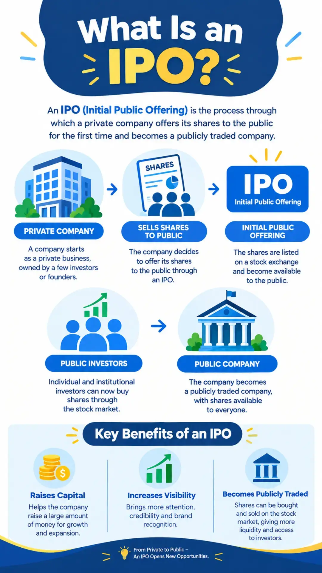 Simple explanation of an IPO and stock market